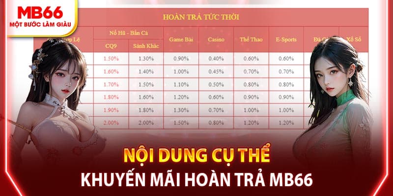 Nội dung cụ thể trong khuyến mãi hoàn trả MB66